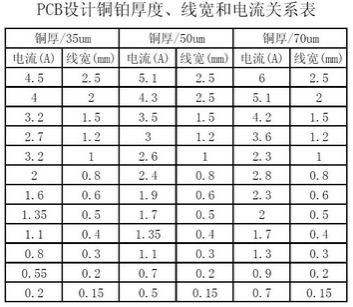 工程師：PCB<a href=http://www.biana.com.cn/pcb/ target=_blank class=infotextkey>設計</a>之電流與線寬的關系